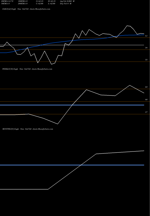 Trend of Sbi Mutual 544722 TrendLines SBI Mutual Fund 544722 share BSE Stock Exchange 
