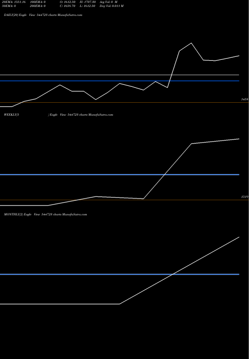 Trend of Sedemac Mechatronics 544723 TrendLines SEDEMAC MECHATRONICS LIMITED 544723 share BSE Stock Exchange 