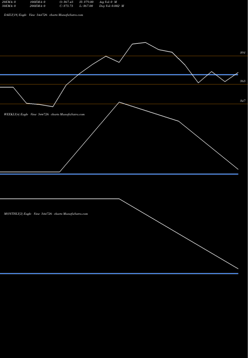 Trend of Kotyark Industries 544726 TrendLines Kotyark Industries Limited 544726 share BSE Stock Exchange 