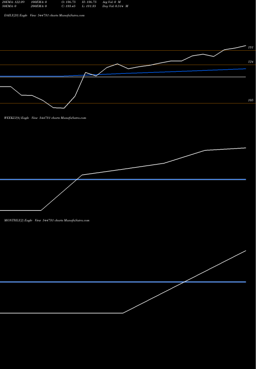 Trend of Rajputana Stainless 544731 TrendLines RAJPUTANA STAINLESS LIMITED 544731 share BSE Stock Exchange 