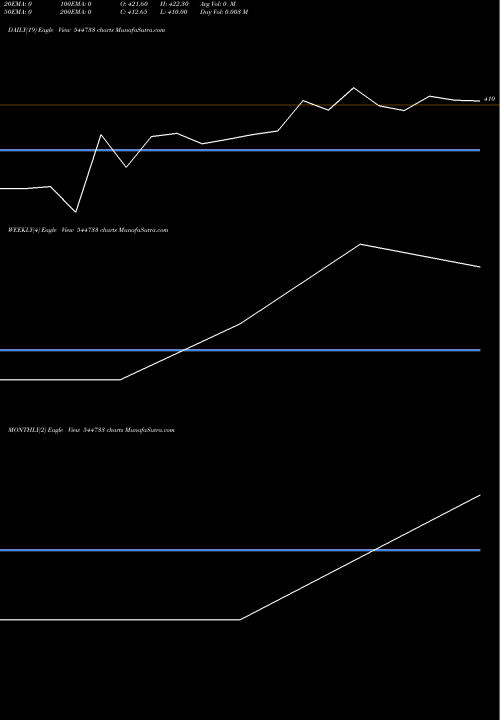 Trend of Gsp Crop 544733 TrendLines GSP CROP SCIENCE LIMITED 544733 share BSE Stock Exchange 