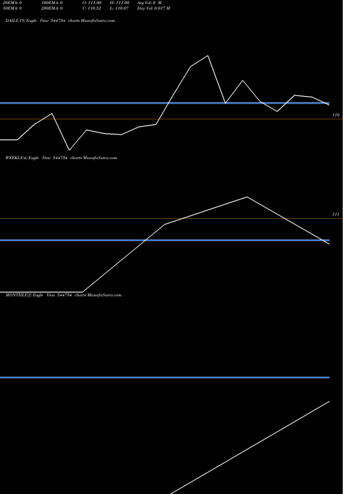 Trend of Raajmarg Infra 544734 TrendLines Raajmarg Infra Investment Trus 544734 share BSE Stock Exchange 