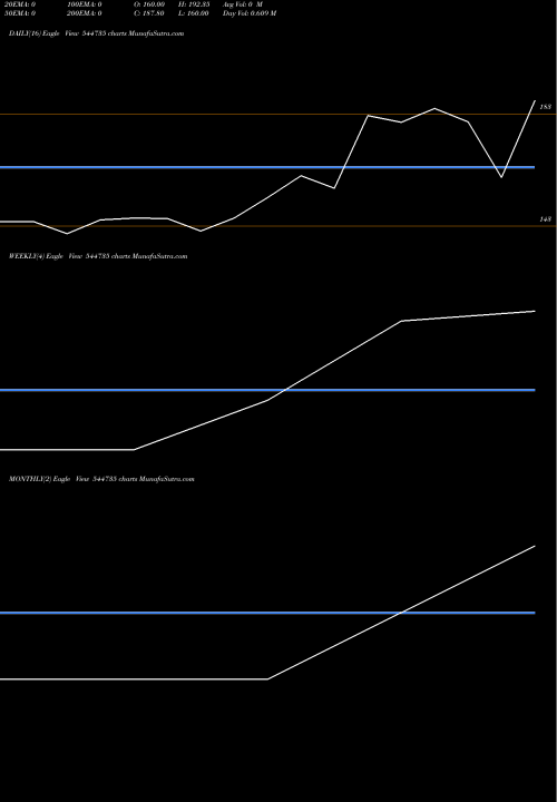 Trend of Novus Loyalty 544735 TrendLines Novus Loyalty Limited 544735 share BSE Stock Exchange 