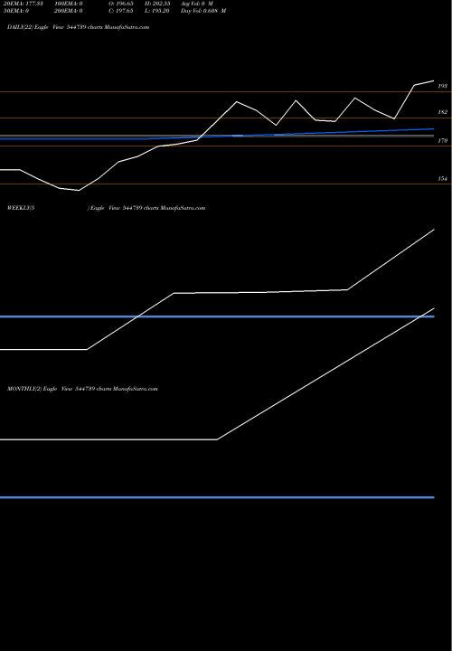 Trend of Central Mine 544739 TrendLines Central Mine Planning & Design 544739 share BSE Stock Exchange 