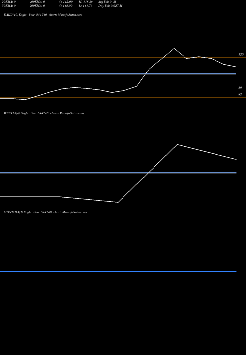 Trend of Tipco Engineering 544740 TrendLines Tipco Engineering India Limite 544740 share BSE Stock Exchange 