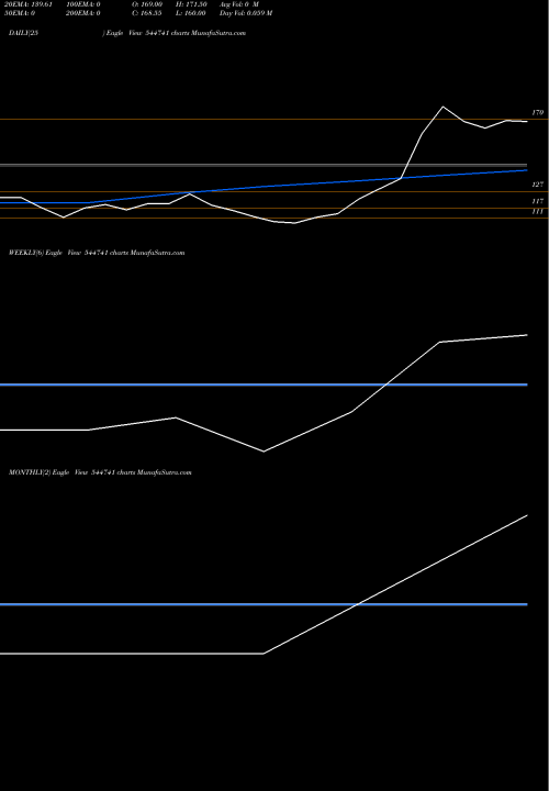 Trend of Highness Microelectronics 544741 TrendLines Highness Microelectronics Limi 544741 share BSE Stock Exchange 