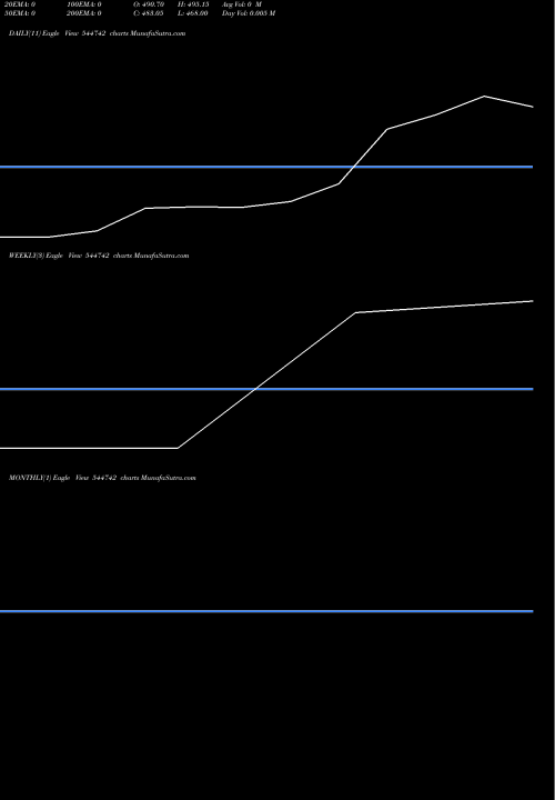 Trend of Sai Parenteral 544742 TrendLines Sai Parenteral's Limited 544742 share BSE Stock Exchange 