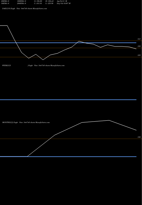 Trend of Amir Chand 544743 TrendLines Amir Chand Jagdish Kumar (Expo 544743 share BSE Stock Exchange 
