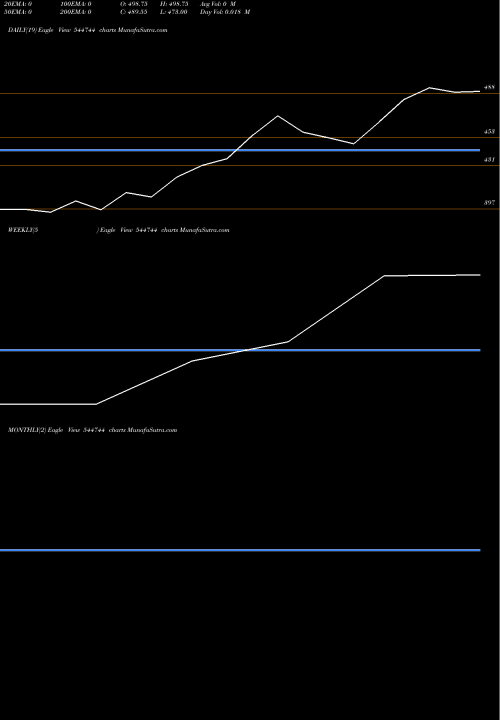 Trend of Powerica 544744 TrendLines Powerica Ltd. 544744 share BSE Stock Exchange 