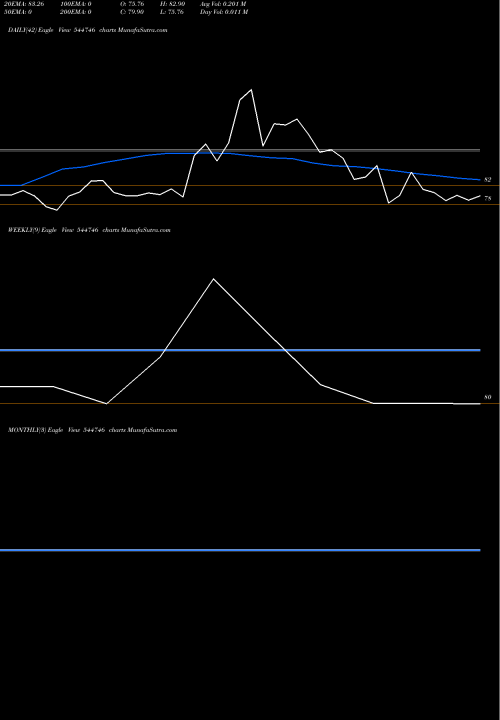 Trend of Safety Controls 544746 TrendLines SAFETY CONTROLS & DEVICES LIMI 544746 share BSE Stock Exchange 