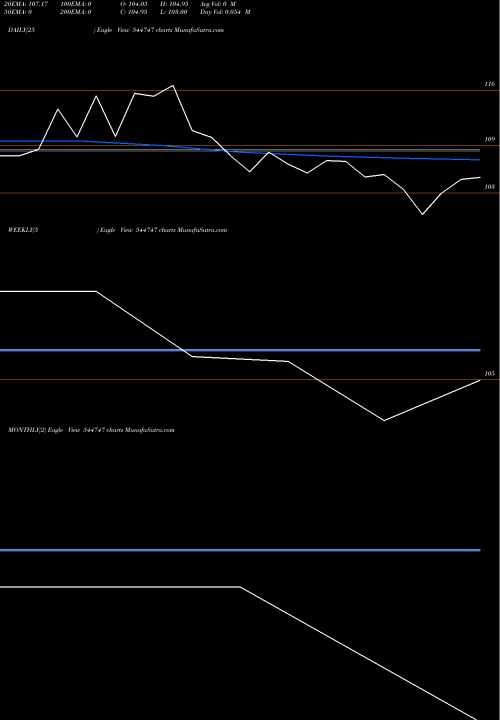 Trend of Emiac Technologies 544747 TrendLines EMIAC TECHNOLOGIES LIMITED 544747 share BSE Stock Exchange 