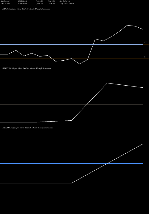 Trend of One Point 544748 TrendLines ONE POINT ONE SOLUTIONS LIMITE 544748 share BSE Stock Exchange 