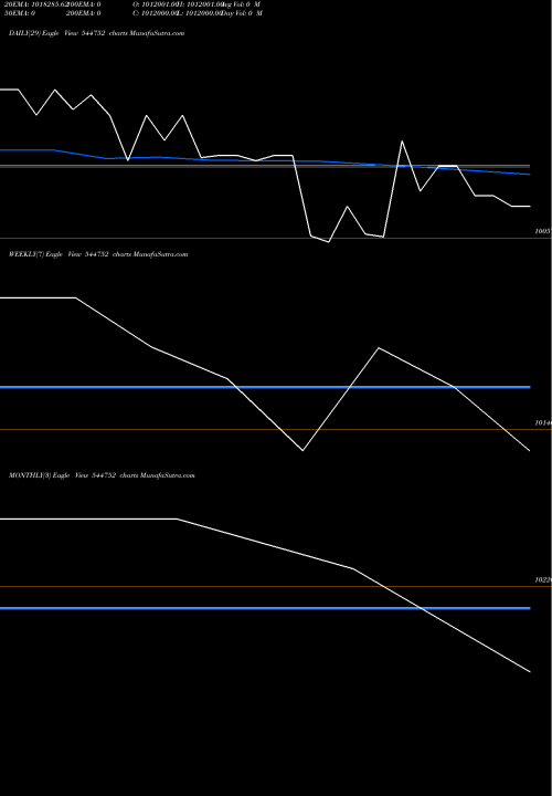 Trend of Propshare Celestia 544752 TrendLines PropShare Celestia 544752 share BSE Stock Exchange 