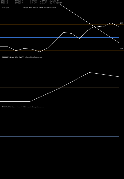 Trend of Onemi Technology 544754 TrendLines OnEMI Technology Solutions Lim 544754 share BSE Stock Exchange 