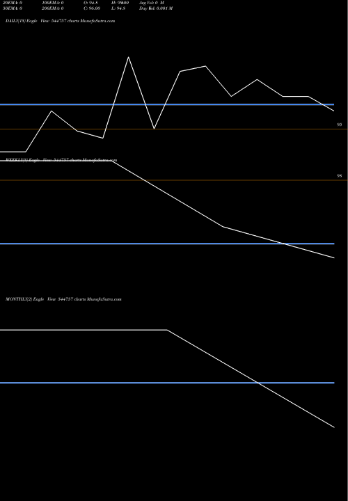 Trend of Bombay Super 544757 TrendLines BOMBAY SUPER HYBRID SEEDS LIMI 544757 share BSE Stock Exchange 