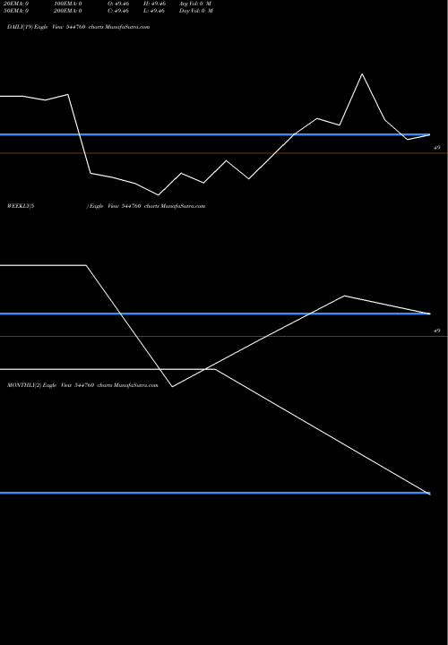 Trend of Dsp Mutual 544760 TrendLines DSP Mutual Fund 544760 share BSE Stock Exchange 