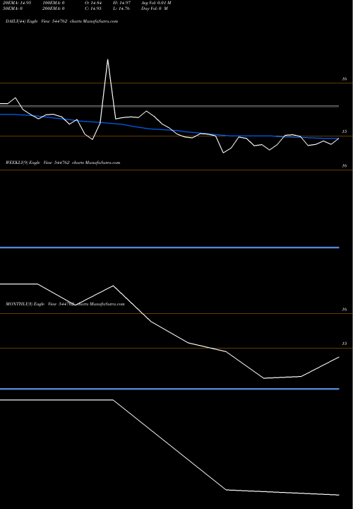 Trend of Sbi Mutual 544762 TrendLines SBI Mutual Fund 544762 share BSE Stock Exchange 