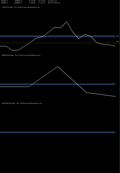 Trend of Vegorama Punjabi 544765 TrendLines Vegorama Punjabi Angithi Limit 544765 share BSE Stock Exchange 