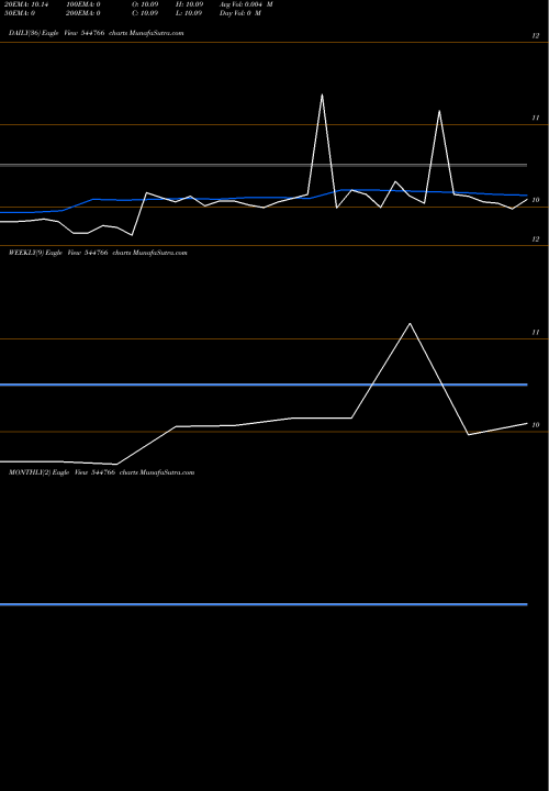 Trend of 360 One 544766 TrendLines 360 ONE Mutual Fund 544766 share BSE Stock Exchange 
