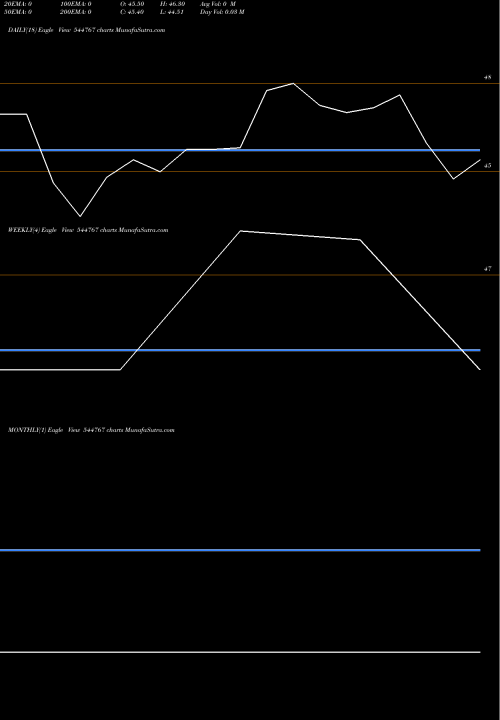 Trend of Autofurnish 544767 TrendLines Autofurnish Limited 544767 share BSE Stock Exchange 