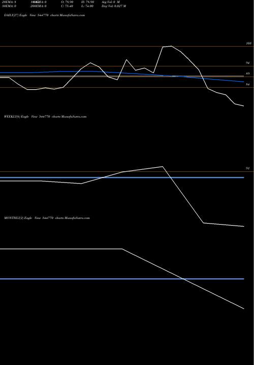 Trend of Yaashvi Jewellers 544770 TrendLines YAASHVI JEWELLERS LIMITED 544770 share BSE Stock Exchange 