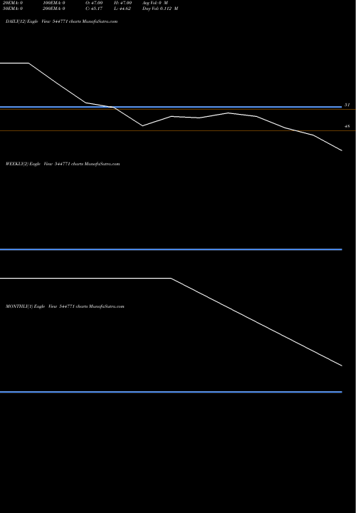 Trend of Rajnandini Fashion 544771 TrendLines Rajnandini Fashion India Limit 544771 share BSE Stock Exchange 