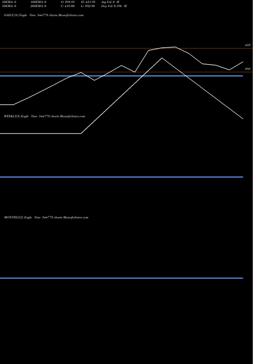 Trend of Merritronix 544773 TrendLines Merritronix Limited 544773 share BSE Stock Exchange 