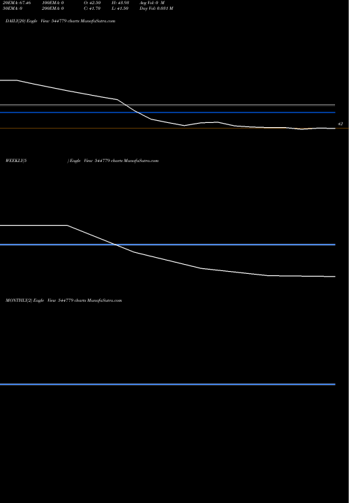 Trend of Uhm Vacation 544779 TrendLines UHM Vacation Limited 544779 share BSE Stock Exchange 