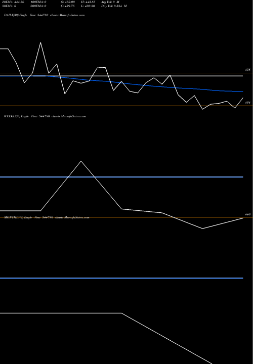 Trend of Vedanta Aluminium 544780 TrendLines Vedanta Aluminium Metal Limite 544780 share BSE Stock Exchange 