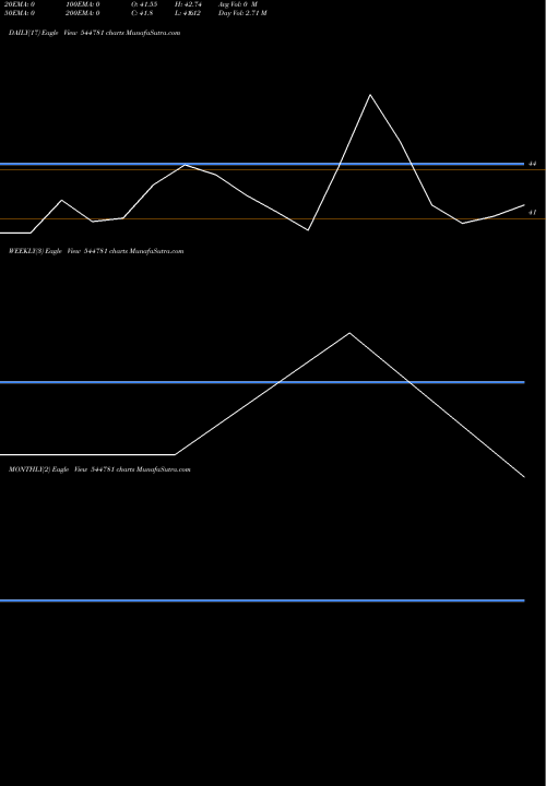 Trend of Vedanta Power 544781 TrendLines Vedanta Power Limited 544781 share BSE Stock Exchange 
