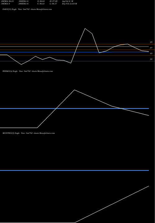 Trend of Vedanta Oil 544782 TrendLines Vedanta Oil And Gas Limited 544782 share BSE Stock Exchange 