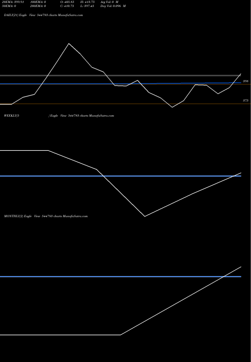Trend of E2e Networks 544783 TrendLines E2E Networks Limited 544783 share BSE Stock Exchange 