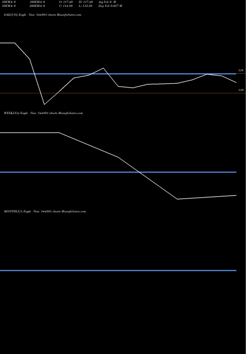 Trend of Gspl Transmission 544801 TrendLines GSPL Transmission Limited 544801 share BSE Stock Exchange 