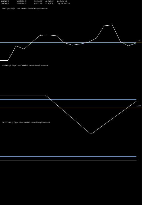 Trend of Waterways Leisure 544802 TrendLines Waterways Leisure Tourism Limi 544802 share BSE Stock Exchange 