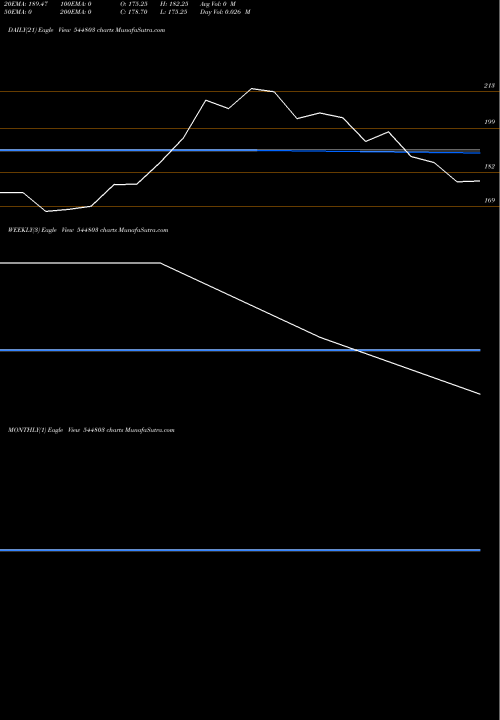 Trend of Advit Jewels 544803 TrendLines Advit Jewels Limited 544803 share BSE Stock Exchange 