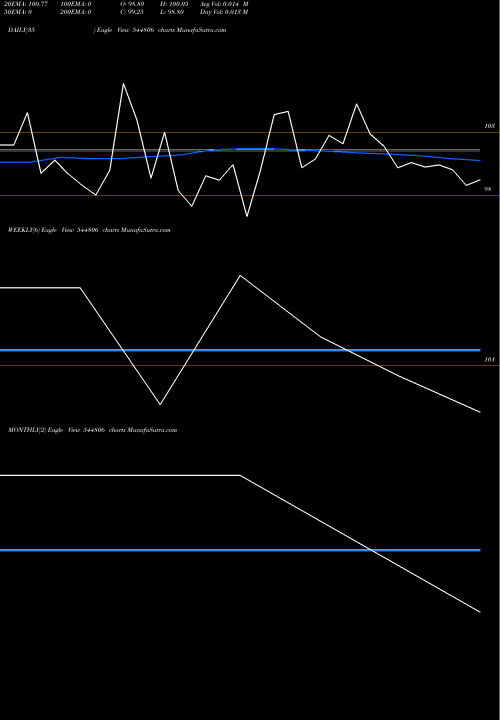 Trend of Csm Technologies 544806 TrendLines CSM TECHNOLOGIES LIMITED 544806 share BSE Stock Exchange 