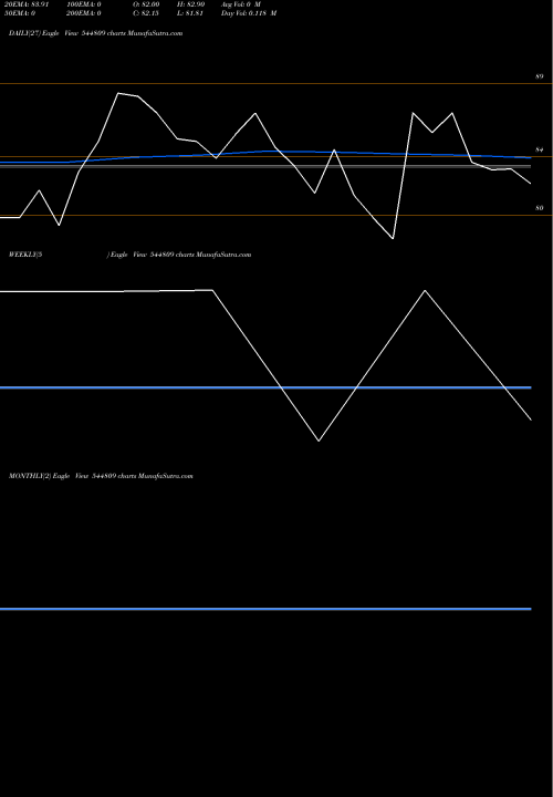 Trend of Adon Agro 544809 TrendLines ADON AGRO COMMODITIES LIMITED 544809 share BSE Stock Exchange 