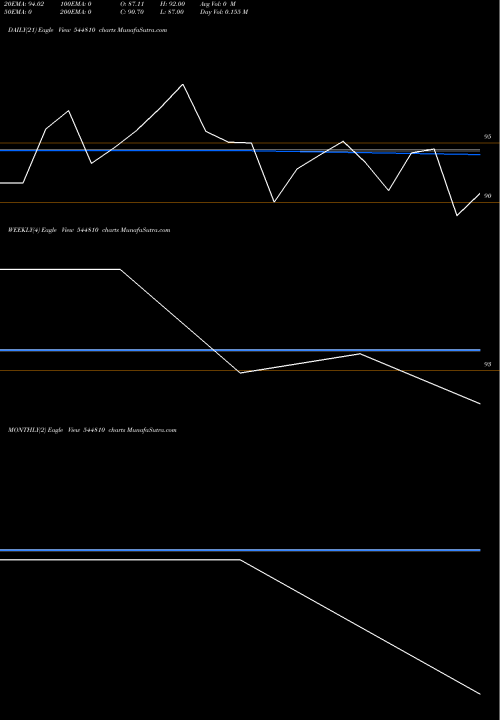 Trend of Sampark India 544810 TrendLines Sampark India Logistics Limite 544810 share BSE Stock Exchange 