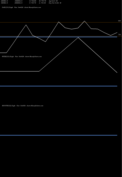 Trend of Millworks Technologies 544826 TrendLines MILLWORKS TECHNOLOGIES LIMITED 544826 share BSE Stock Exchange 
