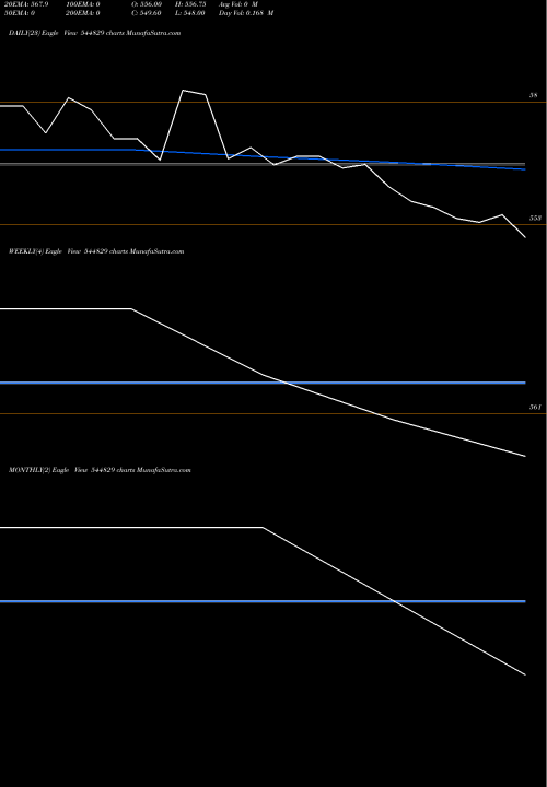 Trend of Sbi Funds 544829 TrendLines SBI Funds Management Limited 544829 share BSE Stock Exchange 
