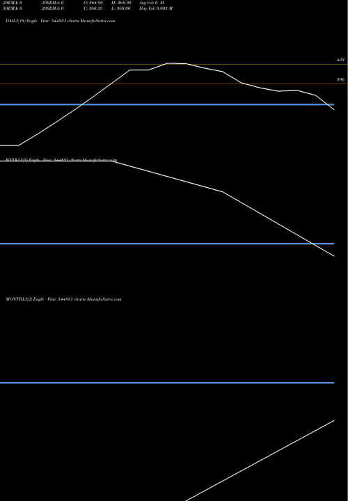 Trend of Meenakshi India 544831 TrendLines MEENAKSHI INDIA LIMITED 544831 share BSE Stock Exchange 