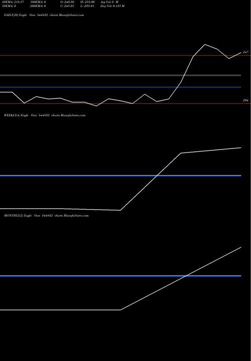 Trend of Sotefin Bharat 544832 TrendLines Sotefin Bharat Limited 544832 share BSE Stock Exchange 