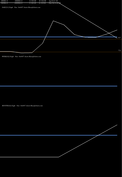 Trend of Indo Mim 544837 TrendLines INDO-MIM Limited 544837 share BSE Stock Exchange 