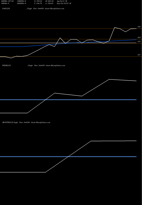 Trend of Xtranet Technologies 544838 TrendLines XTRANET TECHNOLOGIES LIMITED 544838 share BSE Stock Exchange 