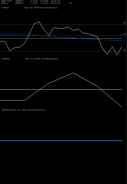 Trend of Silverstorm Parks 544840 TrendLines SILVERSTORM PARKS AND RESORTS 544840 share BSE Stock Exchange 