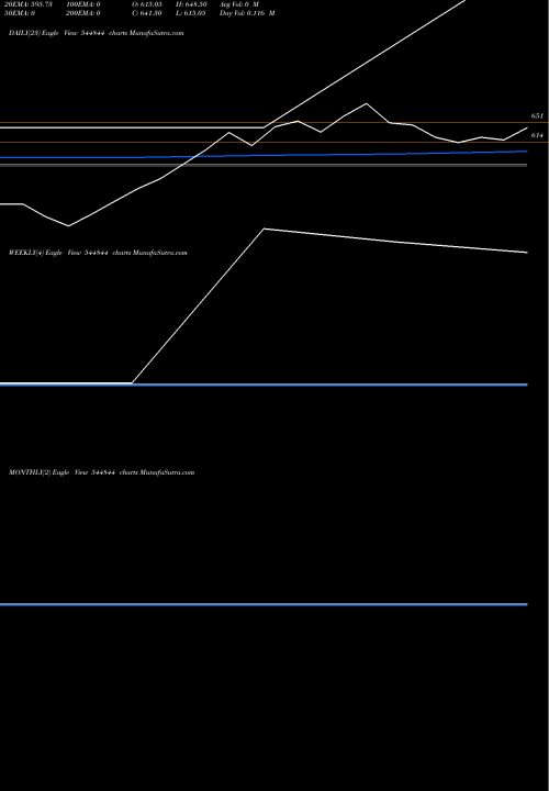 Trend of Poojaa Precision 544844 TrendLines POOJAA PRECISION ENGG. LIMITED 544844 share BSE Stock Exchange 