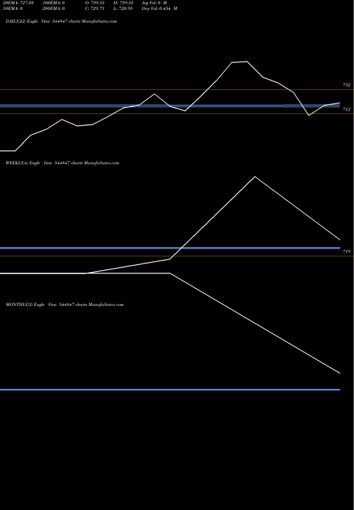 Trend of Manipal Health 544847 TrendLines Manipal Health Enterprises Lim 544847 share BSE Stock Exchange 