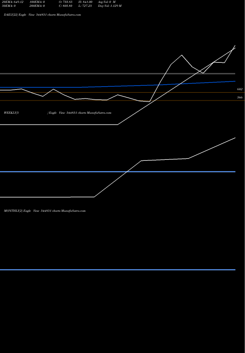 Trend of Mv Electrosystems 544851 TrendLines MV ELECTROSYSTEMS LIMITED 544851 share BSE Stock Exchange 