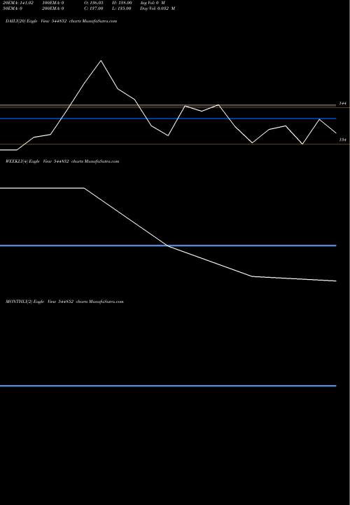 Trend of Oneindig Technologies 544852 TrendLines Oneindig Technologies Limited 544852 share BSE Stock Exchange 
