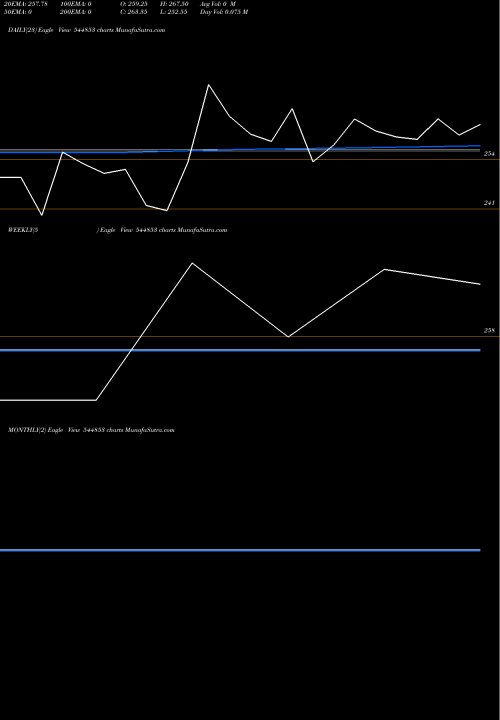 Trend of Juniper Green 544853 TrendLines Juniper Green Energy Limited 544853 share BSE Stock Exchange 